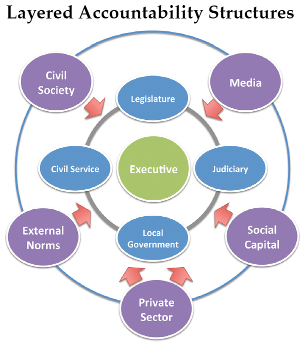 Diagram of layered accountability structures